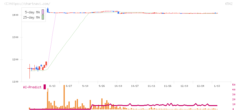 ＦＣホールディングス(6542)の日足チャート