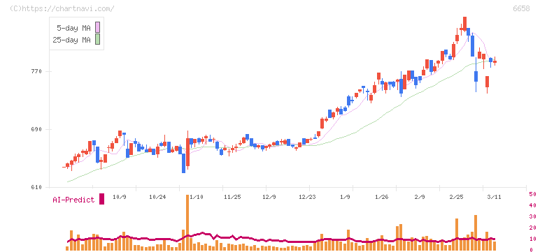 シライ電子工業(6658)の日足チャート