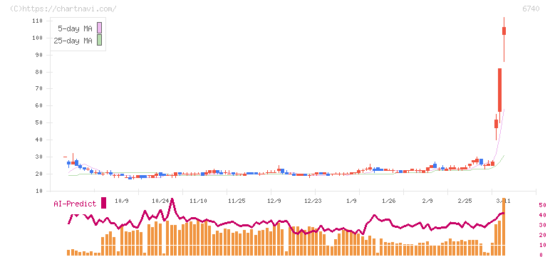 ジャパンディスプレイ(6740)の日足チャート