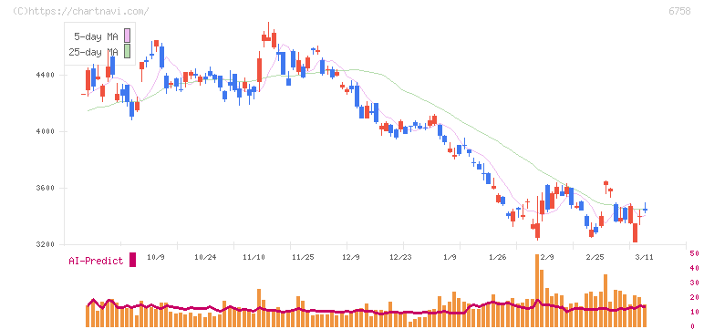 ソニーグループ(6758)の日足チャート