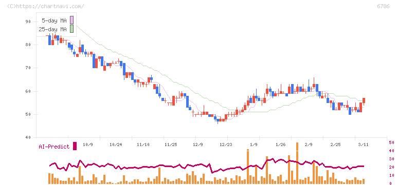 ＲＶＨ(6786)の日足チャート