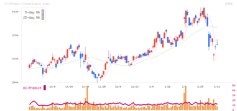 新電元工業(6844)の日足チャート