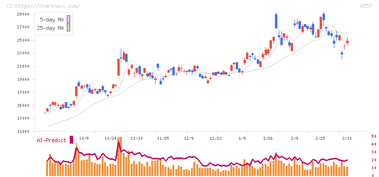 アドバンテスト(6857)の日足チャート