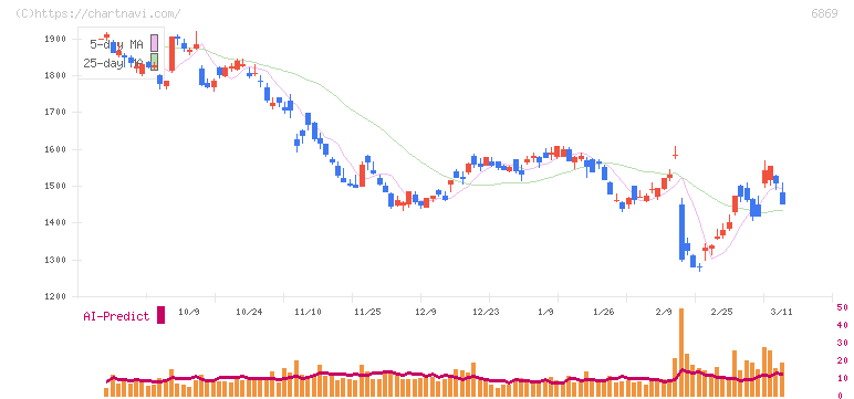 シスメックス(6869)の日足チャート