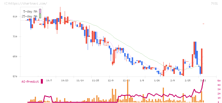 インバウンドテック(7031)の日足チャート