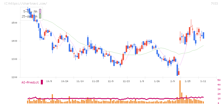 マネジメントソリューションズ(7033)の日足チャート