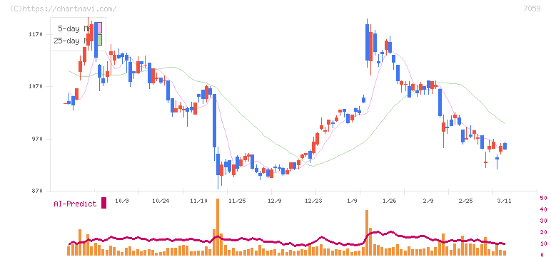 コプロ・ホールディングス(7059)の日足チャート