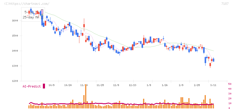 ジェイリース(7187)の日足チャート