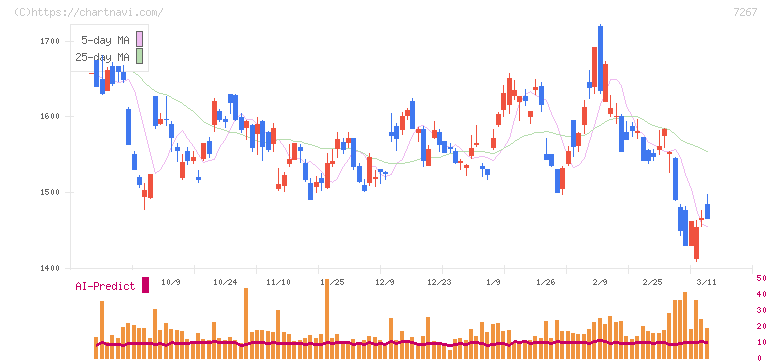 ホンダ(7267)の日足チャート