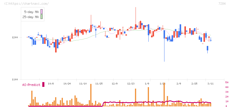 盟和産業(7284)の日足チャート