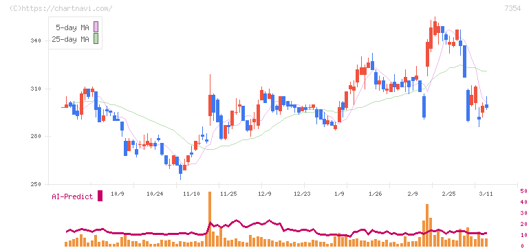 ダイレクトマーケティングミックス(7354)の日足チャート