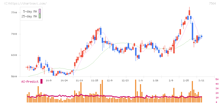 ワークマン(7564)の日足チャート