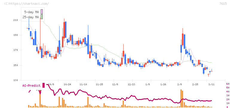 京都きもの友禅ホールディングス(7615)の日足チャート