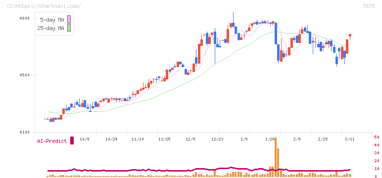 あさくま(7678)の日足チャート
