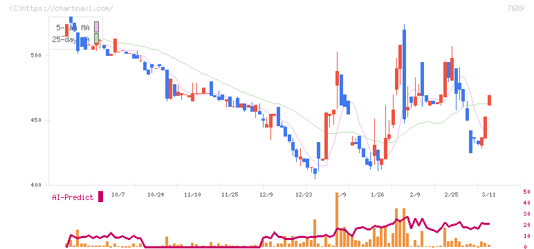 コパ・コーポレーション(7689)の日足チャート