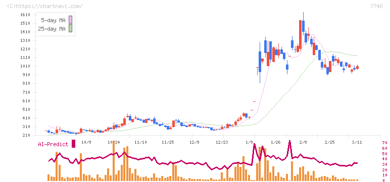 岡本硝子(7746)の日足チャート