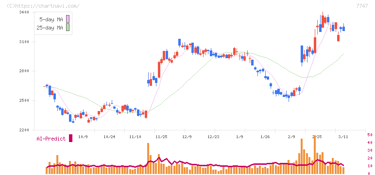 朝日インテック(7747)の日足チャート