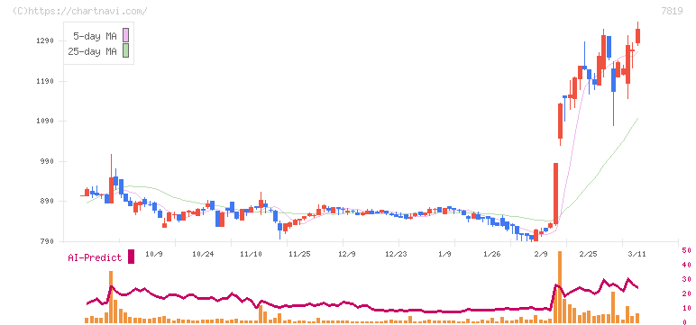 粧美堂(7819)の日足チャート