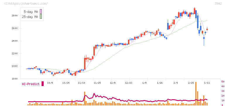 ＪＳＰ(7942)の日足チャート