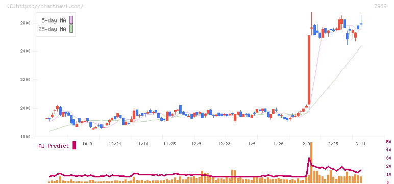 立川ブラインド工業(7989)の日足チャート