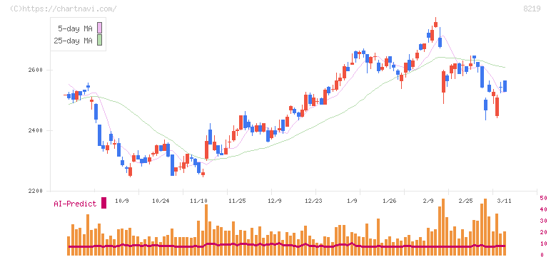 青山商事(8219)の日足チャート