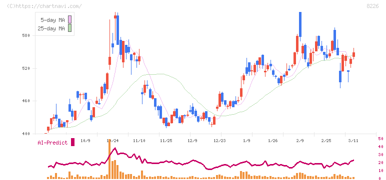 理経(8226)の日足チャート