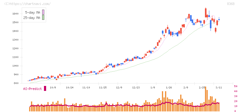 百五銀行(8368)の日足チャート