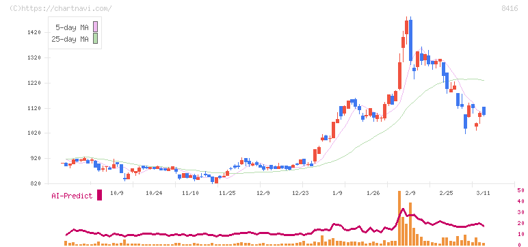 高知銀行(8416)の日足チャート