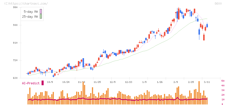 トモニホールディングス(8600)の日足チャート