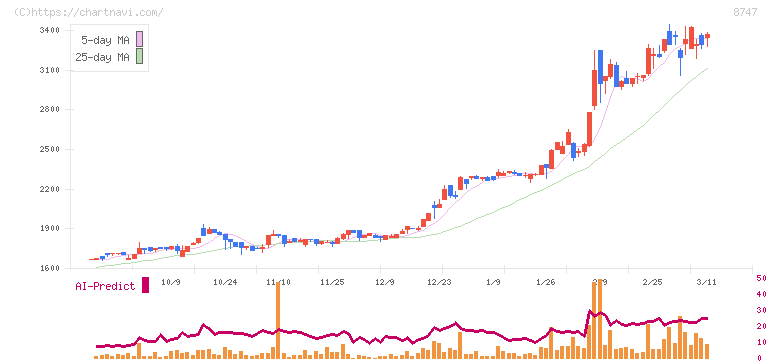 豊トラスティ証券(8747)の日足チャート