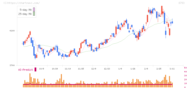 ＮＥＣキャピタルソリューション(8793)の日足チャート