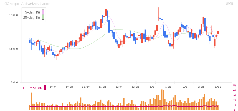 日本ビルファンド投資法人(8951)の日足チャート