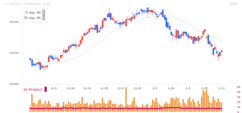 大和ハウスリート投資法人(8984)の日足チャート