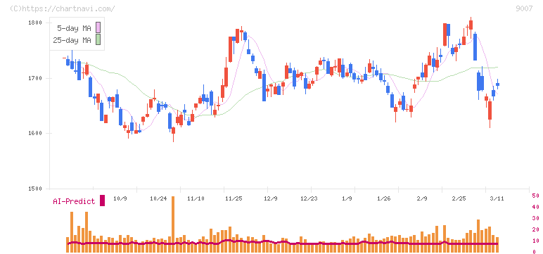 小田急電鉄(9007)の日足チャート