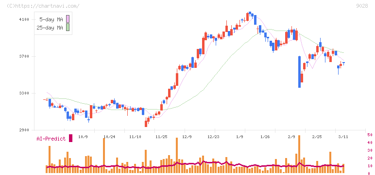 ゼロ(9028)の日足チャート