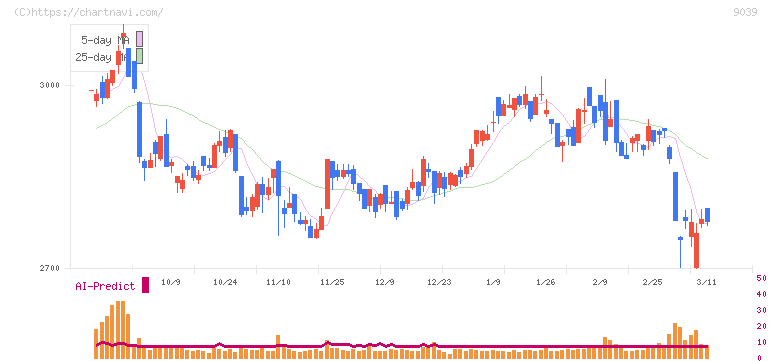 サカイ引越センター(9039)の日足チャート