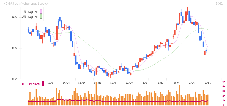阪急阪神ホールディングス(9042)の日足チャート