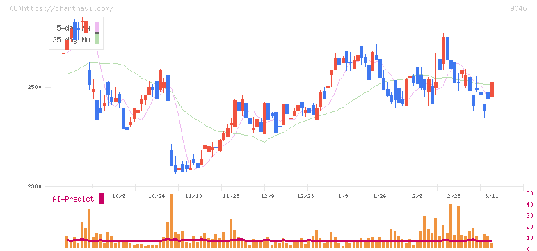 神戸電鉄(9046)の日足チャート