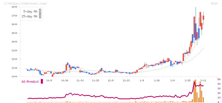 共栄タンカー(9130)の日足チャート