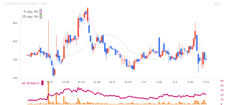 Ｇｒｅｅｎ　Ｅａｒｔｈ　Ｉｎｓｔｉｔｕｔｅ(9212)の日足チャート