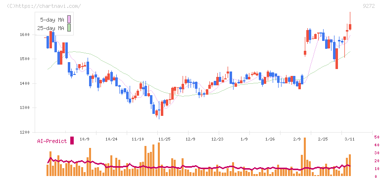 ブティックス(9272)の日足チャート