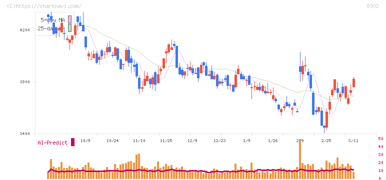 三井倉庫ホールディングス(9302)の日足チャート