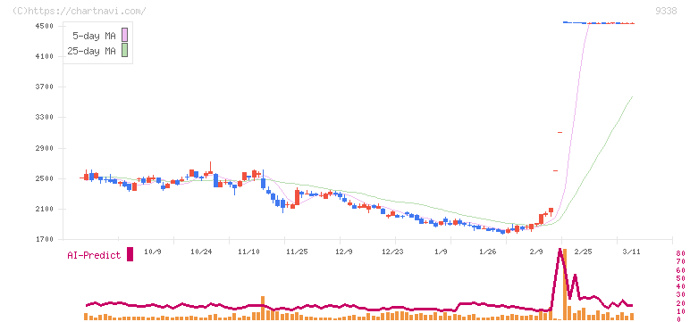 ＩＮＦＯＲＩＣＨ(9338)の日足チャート