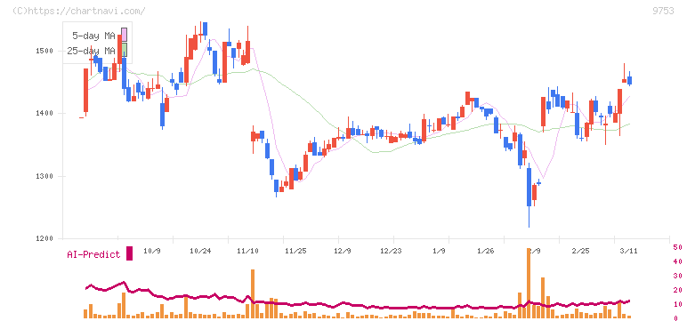 アイエックス・ナレッジ(9753)の日足チャート