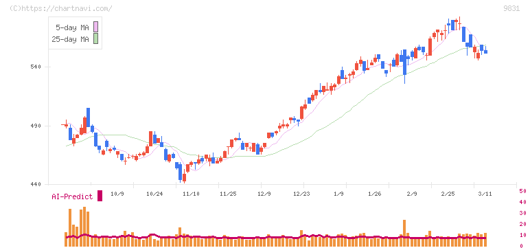 ヤマダホールディングス(9831)の日足チャート