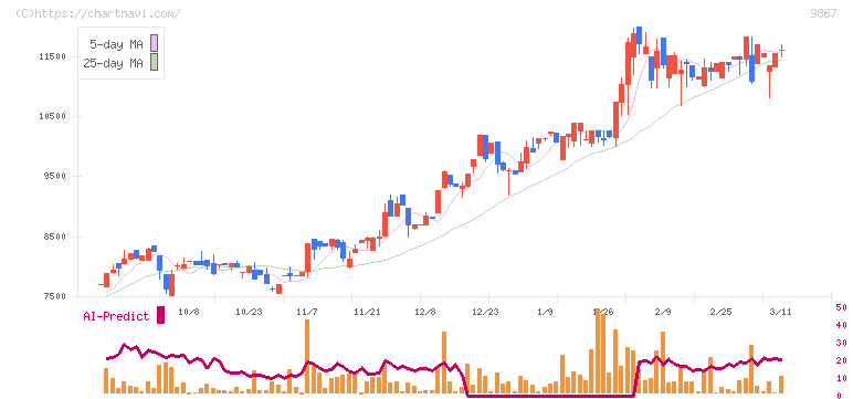 ソレキア(9867)の日足チャート
