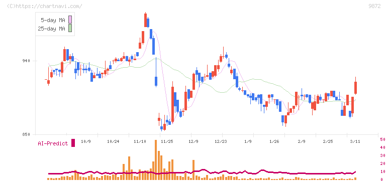 北恵(9872)の日足チャート