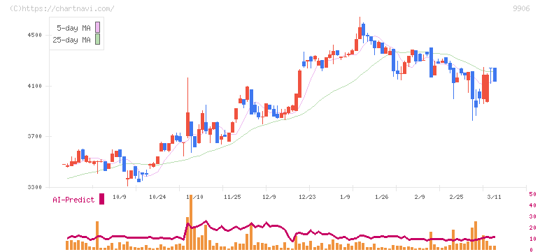 藤井産業(9906)の日足チャート
