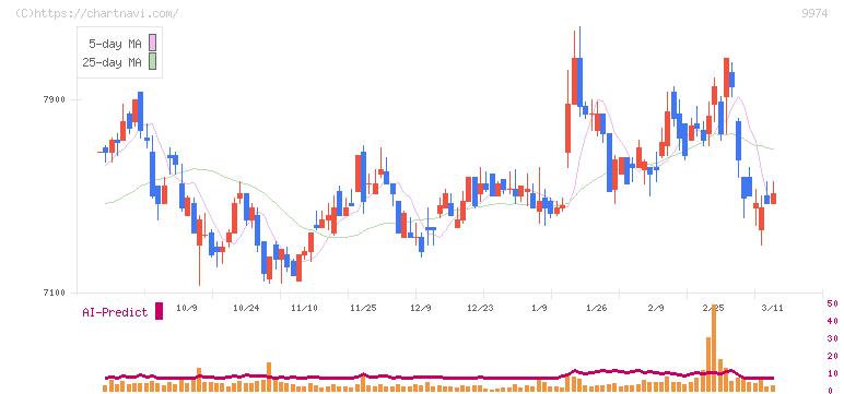 ベルク(9974)の日足チャート