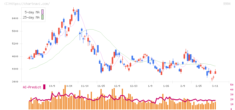 ソフトバンクグループ(9984)の日足チャート
